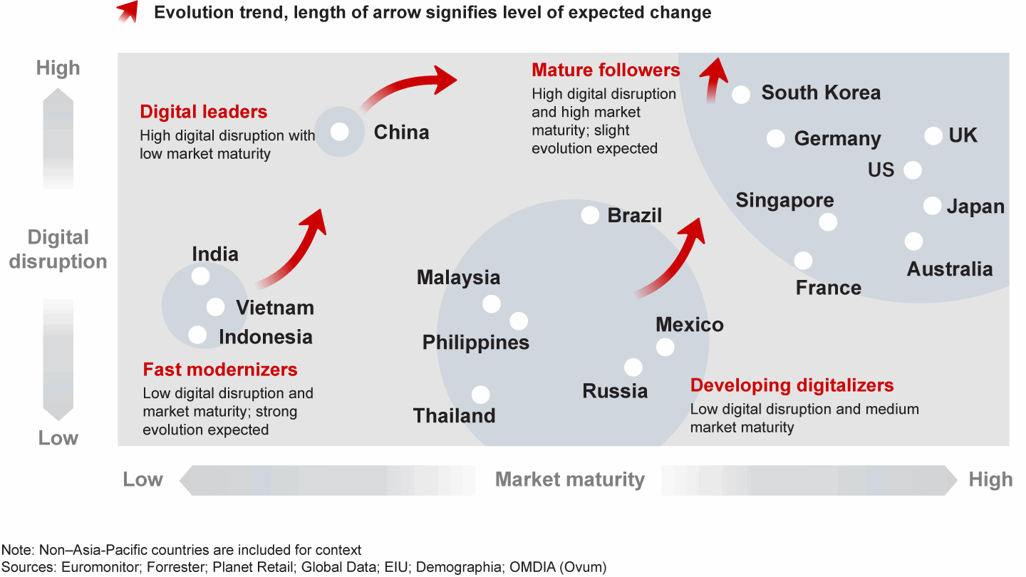 Asia-Pacific countries fall into four retail categories, each with its own trajectory