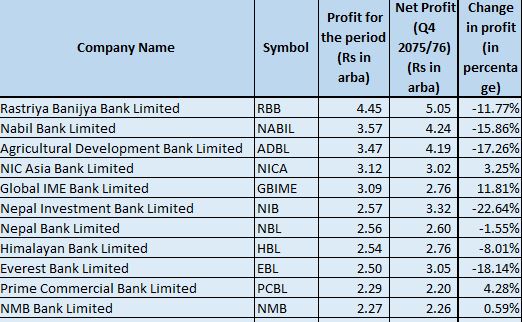 Commercial banks compromised their profit as they set side huge amount for loan provisions! Find out commercial banks' performance this year!