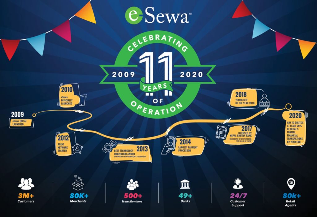 Esewa users reached to 3 million in its 11th Anniversary